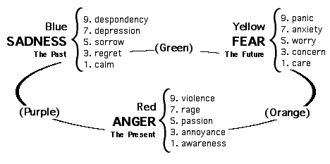 A map of feelings