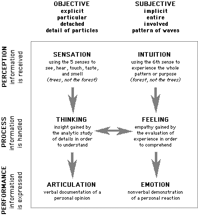 illustration of 6 functions of the psyche