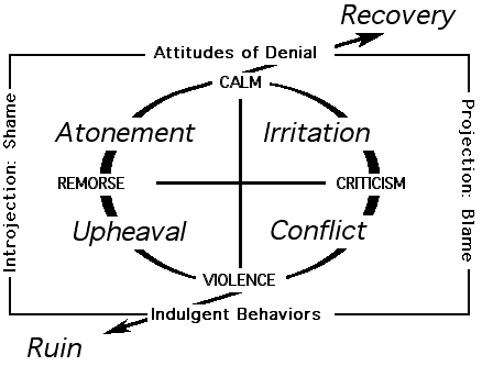 Illustration of the cycle of ruin and recovery