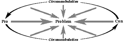 A map of circumambulation, or in other words, a map of walking around a problem